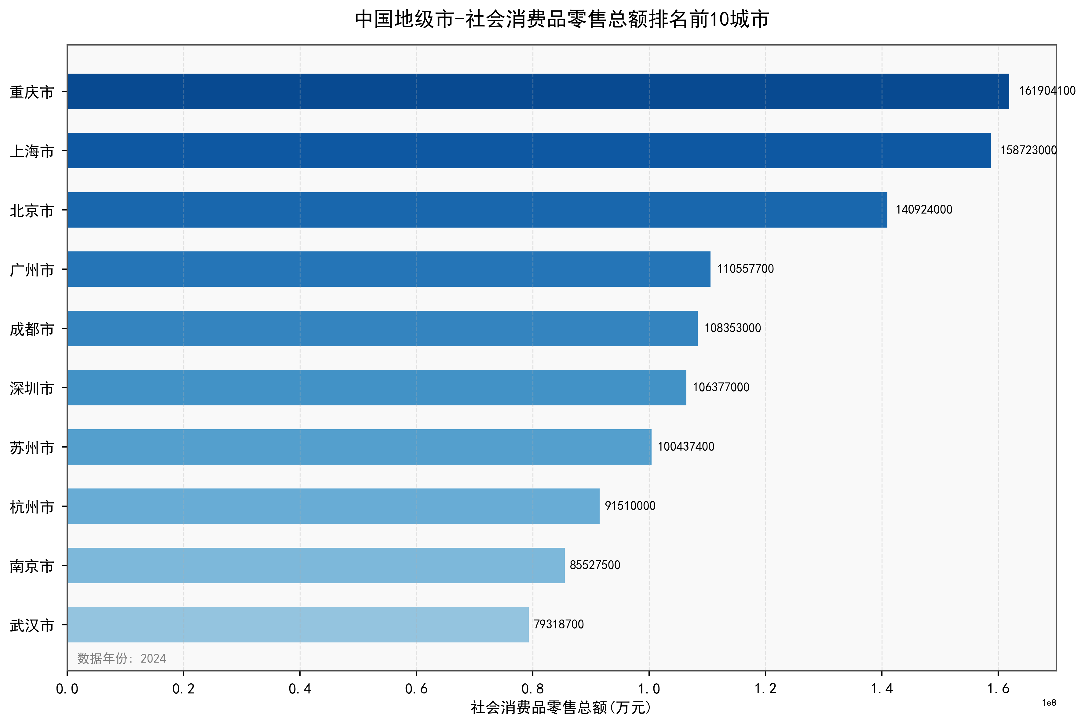 中国地级市社会消费品零售总额数据:2000-2024年
